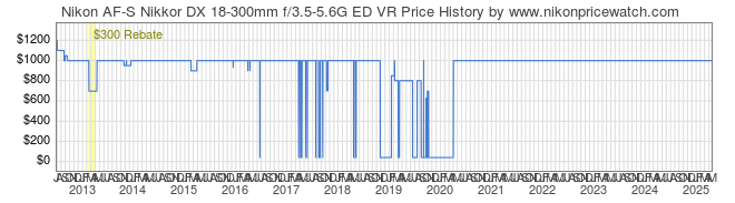 Price History Graph for Nikon AF-S Nikkor DX 18-300mm f/3.5-5.6G ED VR