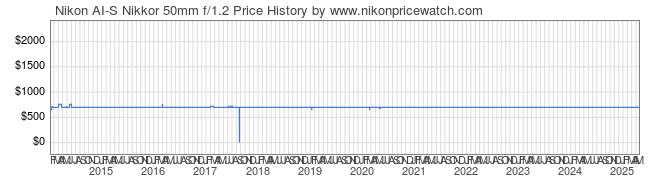 Price History Graph for Nikon AI-S Nikkor 50mm f/1.2