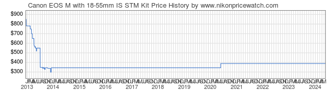 Price History Graph for Canon EOS M with 18-55mm IS STM Kit