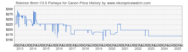 Price History Graph for Rokinon 8mm f/3.5 Fisheye for Canon