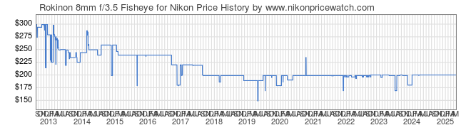 Price History Graph for Rokinon 8mm f/3.5 Fisheye for Nikon