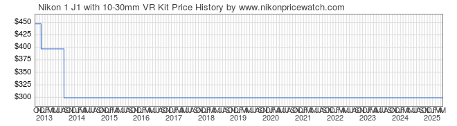 Price History Graph for Nikon 1 J1 with 10-30mm VR Kit