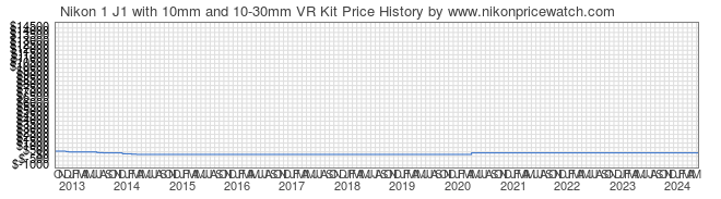 Price History Graph for Nikon 1 J1 with 10mm and 10-30mm VR Kit