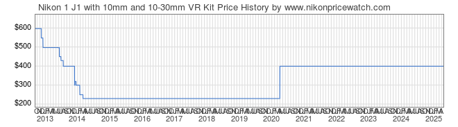 Price History Graph for Nikon 1 J1 with 10mm and 10-30mm VR Kit