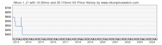 Price History Graph for Nikon 1 J1 with 10-30mm and 30-110mm Kit