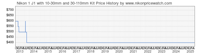 Price History Graph for Nikon 1 J1 with 10-30mm and 30-110mm Kit