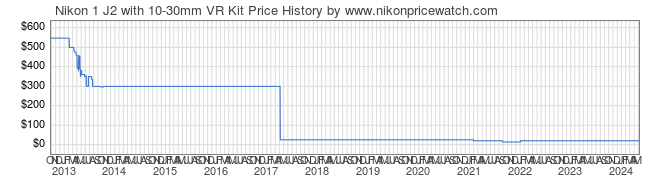 Price History Graph for Nikon 1 J2 with 10-30mm VR Kit