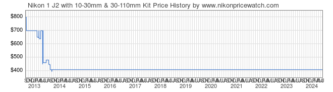 Price History Graph for Nikon 1 J2 with 10-30mm & 30-110mm Kit