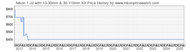 Price History Graph for Nikon 1 J2 with 10-30mm & 30-110mm Kit