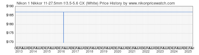 Price History Graph for Nikon 1 Nikkor 11-27.5mm f/3.5-5.6 CX (White)