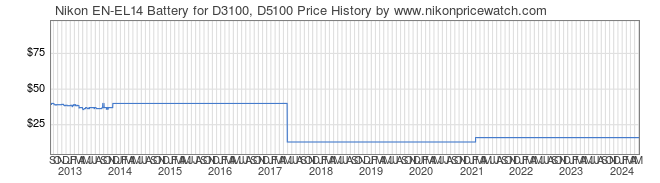 Price History Graph for Nikon EN-EL14 Battery for D3100, D5100