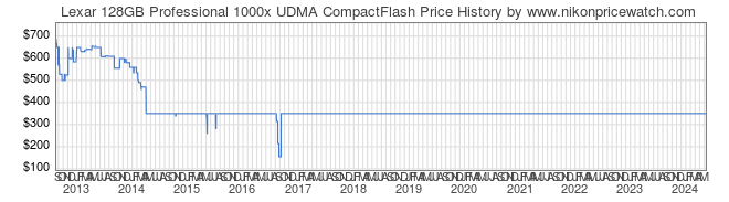 Price History Graph for Lexar 128GB Professional 1000x UDMA CompactFlash