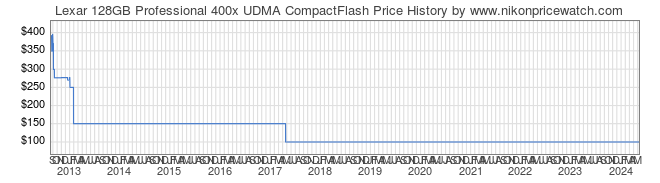 Price History Graph for Lexar 128GB Professional 400x UDMA CompactFlash