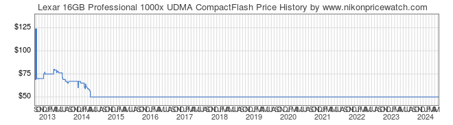 Price History Graph for Lexar 16GB Professional 1000x UDMA CompactFlash