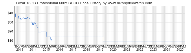 Price History Graph for Lexar 16GB Professional 600x SDHC