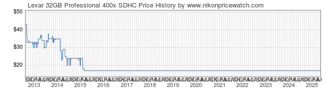 Price History Graph for Lexar 32GB Professional 400x SDHC