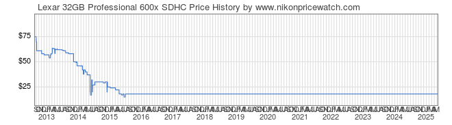 Price History Graph for Lexar 32GB Professional 600x SDHC