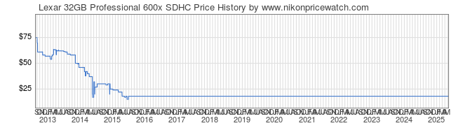 Price History Graph for Lexar 32GB Professional 600x SDHC