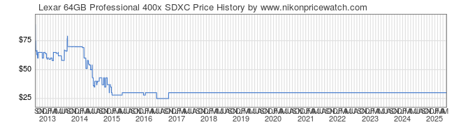 Price History Graph for Lexar 64GB Professional 400x SDXC