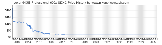 Price History Graph for Lexar 64GB Professional 600x SDXC