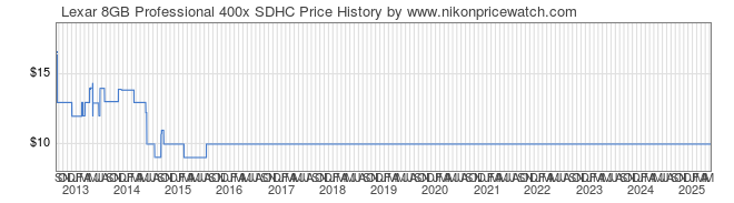 Price History Graph for Lexar 8GB Professional 400x SDHC