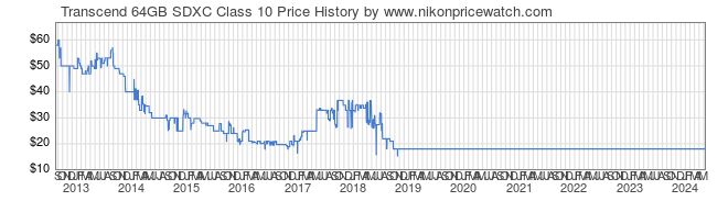 Price History Graph for Transcend 64GB SDXC Class 10