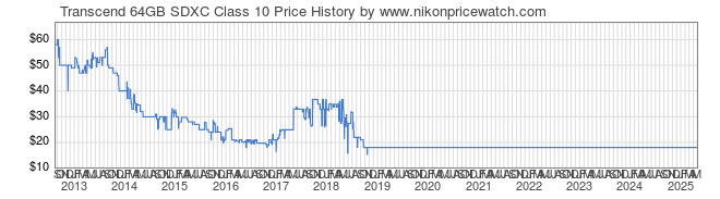 Price History Graph for Transcend 64GB SDXC Class 10