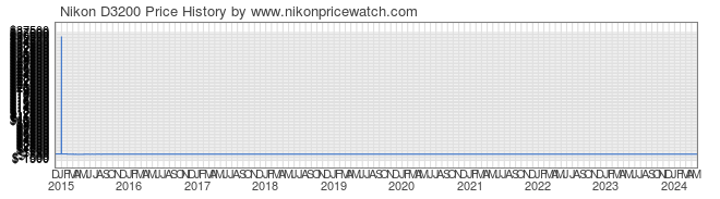 Price History Graph for Nikon D3200