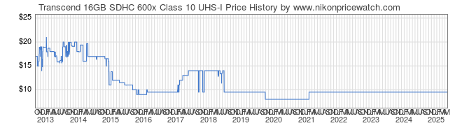 Price History Graph for Transcend 16GB SDHC 600x Class 10 UHS-I