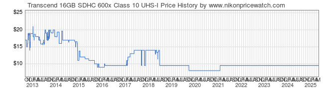 Price History Graph for Transcend 16GB SDHC 600x Class 10 UHS-I