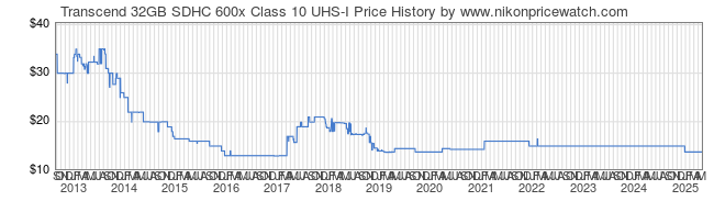 Price History Graph for Transcend 32GB SDHC 600x Class 10 UHS-I