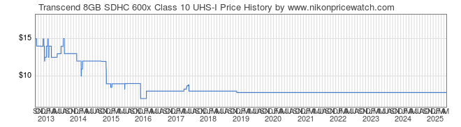 Price History Graph for Transcend 8GB SDHC 600x Class 10 UHS-I