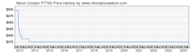 Price History Graph for Nikon Coolpix P7700