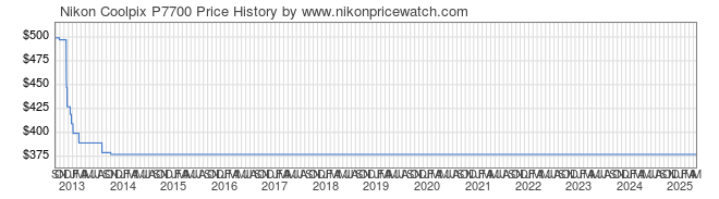 Price History Graph for Nikon Coolpix P7700