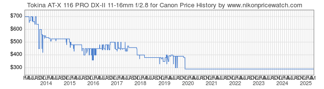 Price History Graph for Tokina AT-X 116 PRO DX-II 11-16mm f/2.8 for Canon