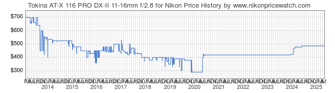 Price History Graph for Tokina AT-X 116 PRO DX-II 11-16mm f/2.8 for Nikon