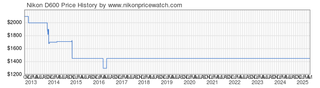 Price History Graph for Nikon D600