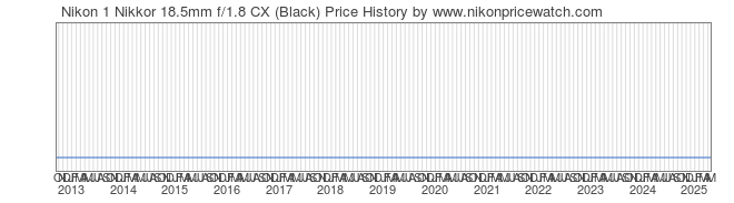 Price History Graph for Nikon 1 Nikkor 18.5mm f/1.8 CX (Black)