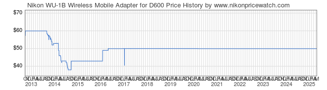 Price History Graph for Nikon WU-1B Wireless Mobile Adapter for D600