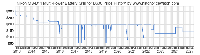 Price History Graph for Nikon MB-D14 Multi-Power Battery Grip for D600