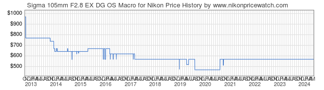 Price History Graph for Sigma 105mm F2.8 EX DG OS Macro for Nikon