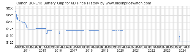 Price History Graph for Canon BG-E13 Battery Grip for 6D