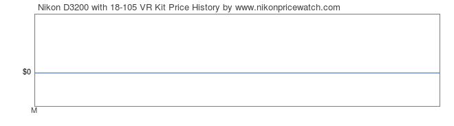 Price History Graph for Nikon D3200 with 18-105 VR Kit