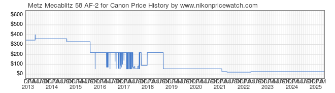 Price History Graph for Metz Mecablitz 58 AF-2 for Canon