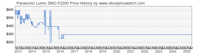 Price History Graph for Panasonic Lumix DMC-FZ200