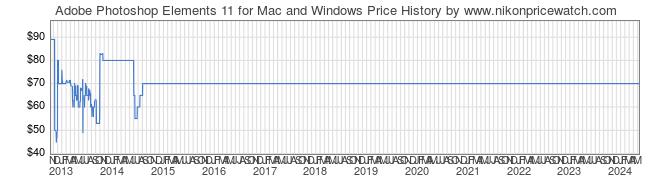 Price History Graph for Adobe Photoshop Elements 11 for Mac and Windows