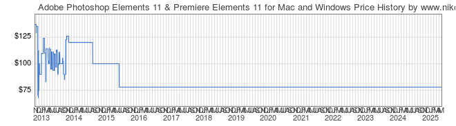 Price History Graph for Adobe Photoshop Elements 11 & Premiere Elements 11 for Mac and Windows