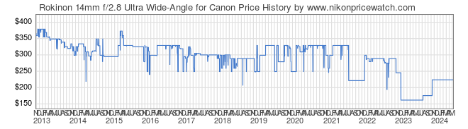 Price History Graph for Rokinon 14mm f/2.8 Ultra Wide-Angle for Canon