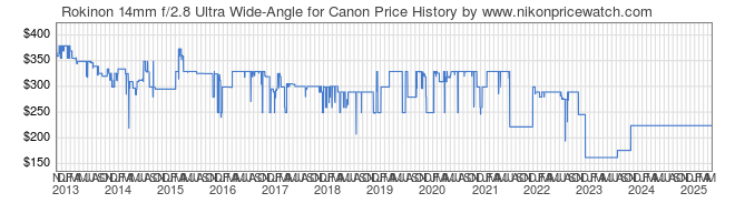 Price History Graph for Rokinon 14mm f/2.8 Ultra Wide-Angle for Canon