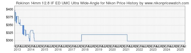 Price History Graph for Rokinon 14mm f/2.8 IF ED UMC Ultra Wide-Angle for Nikon